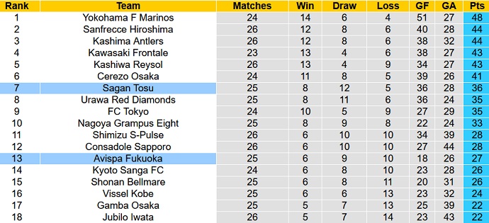 Soi kèo phạt góc Sagan Tosu vs Avispa Fukuoka, 17h00 ngày 26/8 - Ảnh 5