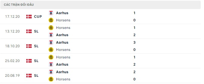 Soi kèo tài xỉu Horsens vs Aarhus hôm nay, 0h ngày 27/8 - Ảnh 3