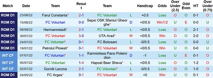 Soi kèo tài xỉu Voluntari vs Universitatea Cluj hôm nay 22h45 ngày 26/8 - Ảnh 1