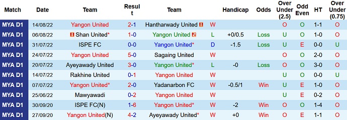 Soi kèo tài xỉu Yangon United vs GFA hôm nay 15h30 ngày 24/8 - Ảnh 1