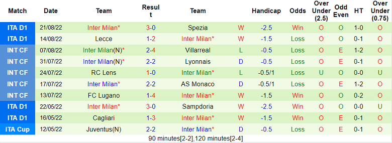 Phân tích kèo hiệp 1 Lazio vs Inter Milan, 1h45 ngày 27/8 - Ảnh 2