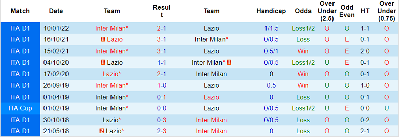 Phân tích kèo hiệp 1 Lazio vs Inter Milan, 1h45 ngày 27/8 - Ảnh 3
