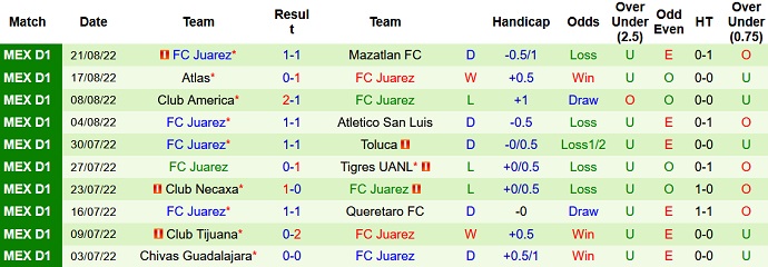 Phân tích kèo hiệp 1 Puebla vs Juárez, 7h00 ngày 27/8 - Ảnh 2