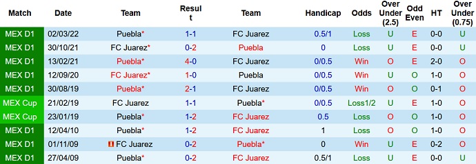 Phân tích kèo hiệp 1 Puebla vs Juárez, 7h00 ngày 27/8 - Ảnh 3