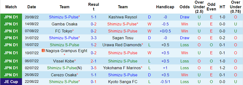 Phân tích kèo hiệp 1 Shimizu S-Pulse vs Kyoto Sanga, 16h ngày 27/8 - Ảnh 1