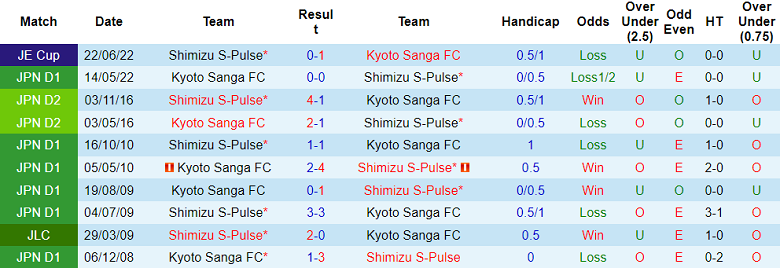 Phân tích kèo hiệp 1 Shimizu S-Pulse vs Kyoto Sanga, 16h ngày 27/8 - Ảnh 3