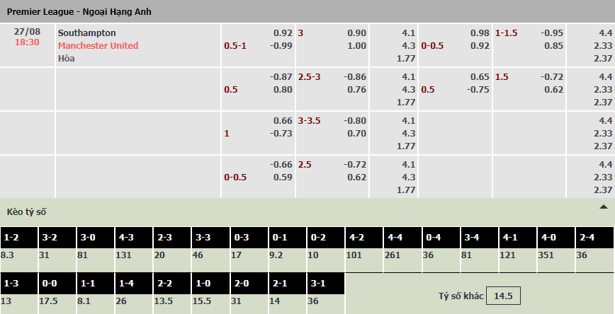 Soi bảng dự đoán tỷ số chính xác Southampton vs MU, 18h30 ngày 27/8 - Ảnh 1