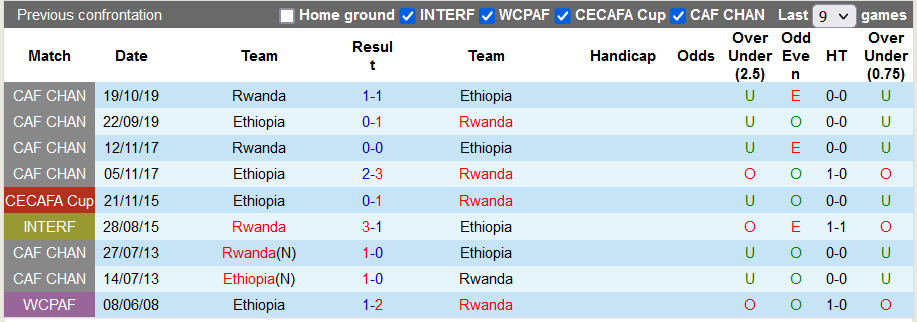 Soi kèo, dự đoán Macao Ethiopia vs Rwanda, 20h ngày 26/8 - Ảnh 3