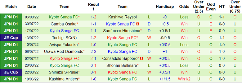 Soi kèo phạt góc Shimizu S-Pulse vs Kyoto Sanga, 16h ngày 27/8 - Ảnh 2