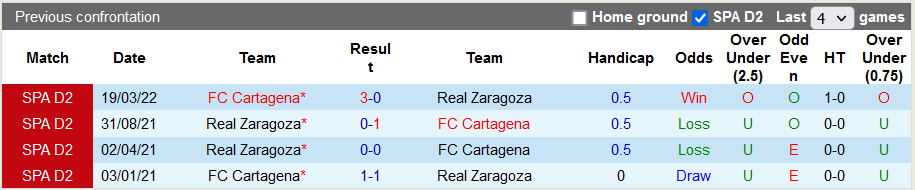 Soi kèo tài xỉu Cartagena vs Zaragoza hôm nay, 3h00 ngày 27/8 - Ảnh 3