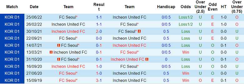 Soi kèo tài xỉu Incheon vs Seoul hôm nay, 18h ngày 27/8 - Ảnh 3