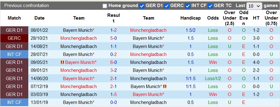 Nhận định, soi kèo Bayern Munich vs M'gladbach, 23h30 ngày 27/8 - Ảnh 3