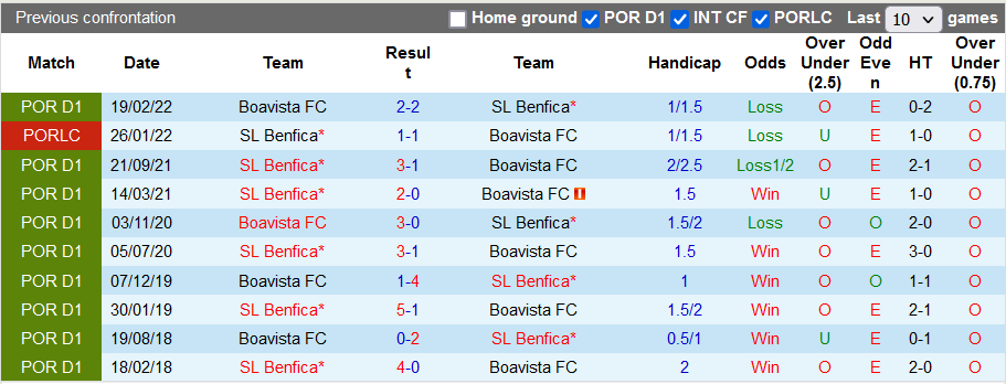 Nhận định, soi kèo Boavista vs Benfica, 0h ngày 28/8 - Ảnh 3