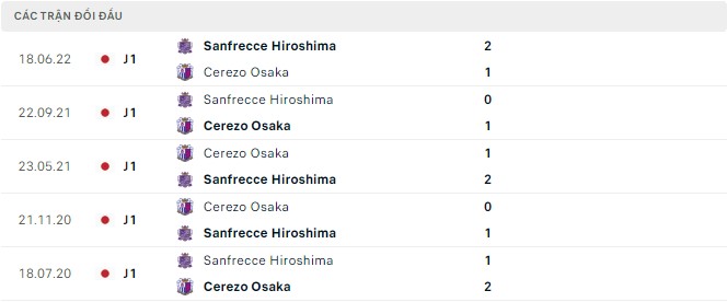 Nhận định, soi kèo Cerezo Osaka vs Sanfrecce Hiroshima, 17h ngày 27/8 - Ảnh 2