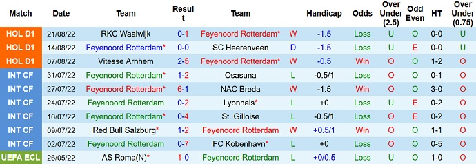 Nhận định, soi kèo Feyenoord vs Emmen, 1h00 ngày 28/8 - Ảnh 1