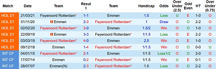 Nhận định, soi kèo Feyenoord vs Emmen, 1h00 ngày 28/8 - Ảnh 3