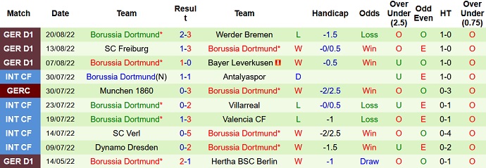 Nhận định, soi kèo Hertha Berlin vs Dortmund, 20h30 ngày 27/8 - Ảnh 2