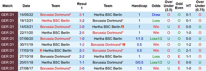 Nhận định, soi kèo Hertha Berlin vs Dortmund, 20h30 ngày 27/8 - Ảnh 3
