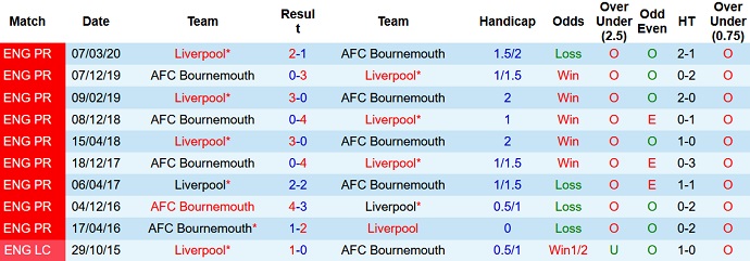 Nhận định, soi kèo Liverpool vs Bournemouth, 21h00 ngày 27/8 - Ảnh 3