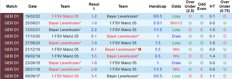 Nhận định, soi kèo Mainz vs Leverkusen, 20h30 ngày 27/8 - Ảnh 3