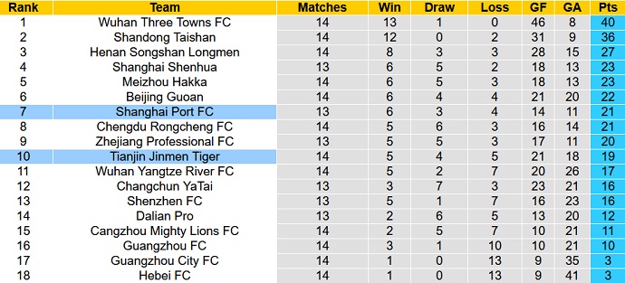 Nhận định, soi kèo Shanghai Port vs Tianjin JMT, 16h30 ngày 27/8 - Ảnh 5