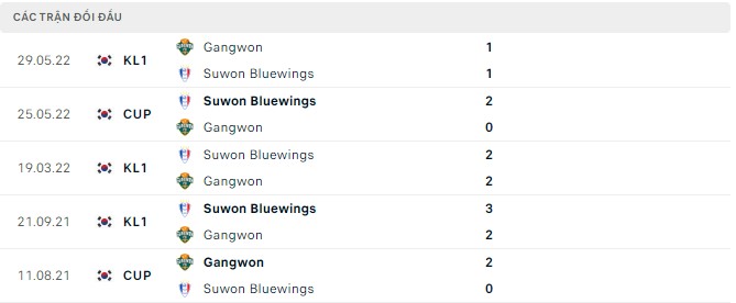 Nhận định, soi kèo Suwon Bluewings vs Gangwon, 16h ngày 27/8 - Ảnh 2