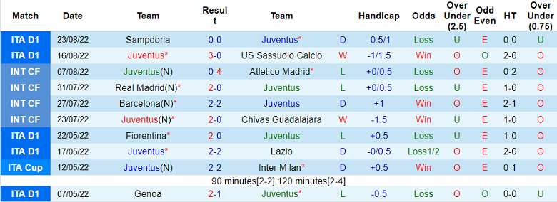 Phân tích kèo hiệp 1 Juventus vs AS Roma, 23h30 ngày 27/8 - Ảnh 1