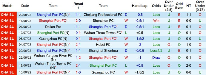 Phân tích kèo hiệp 1 Shanghai Port vs Tianjin JMT, 16h30 ngày 27/8 - Ảnh 1