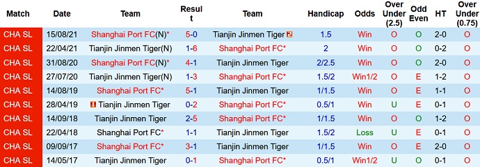 Phân tích kèo hiệp 1 Shanghai Port vs Tianjin JMT, 16h30 ngày 27/8 - Ảnh 3