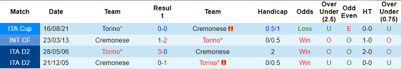 Soi kèo, dự đoán Macao Cremonese vs Torino, 23h30 ngày 27/8 - Ảnh 3