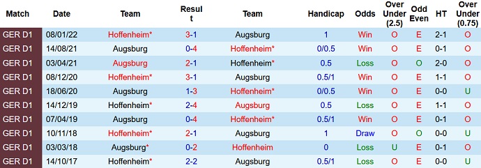 Soi kèo, dự đoán Macao Hoffenheim vs Augsburg 20h30 ngày 27/8 - Ảnh 3