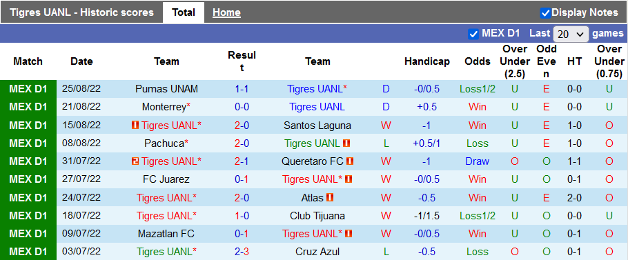 Soi kèo tài xỉu Tigres UANL vs Necaxa hôm nay, 7h05 ngày 28/8 - Ảnh 1