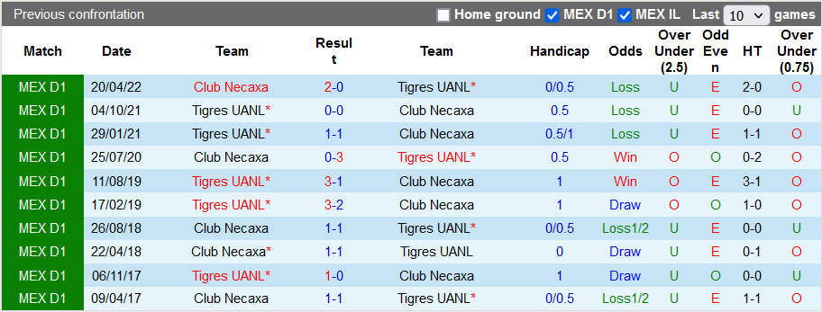 Soi kèo tài xỉu Tigres UANL vs Necaxa hôm nay, 7h05 ngày 28/8 - Ảnh 3