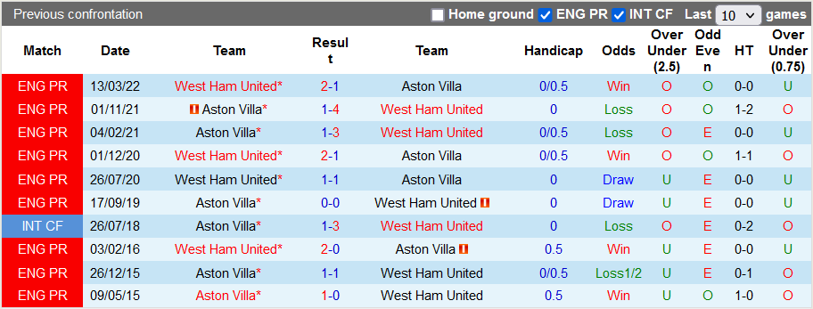 Nhận định, soi kèo Aston Villa vs West Ham, 20h ngày 28/8 - Ảnh 3