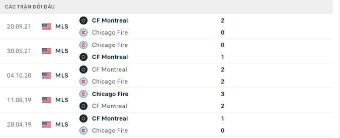 Nhận định, soi kèo Chicago Fire vs Montreal, 7h ngày - Ảnh 2