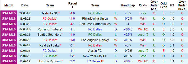 Nhận định, soi kèo Dallas vs Real Salt Lake, 8h07 ngày 28/8 - Ảnh 1