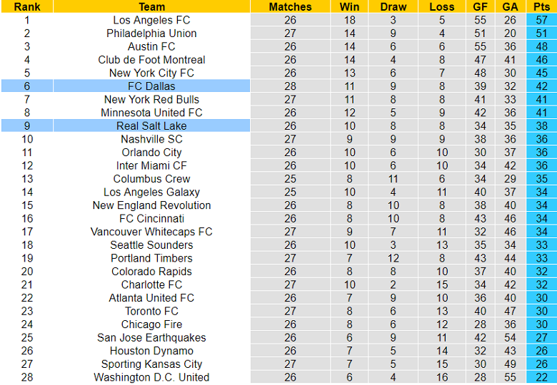 Nhận định, soi kèo Dallas vs Real Salt Lake, 8h07 ngày 28/8 - Ảnh 4