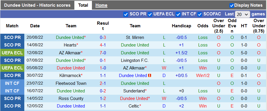 Nhận định, soi kèo Dundee United vs Celtic, 18h ngày 28/8 - Ảnh 1