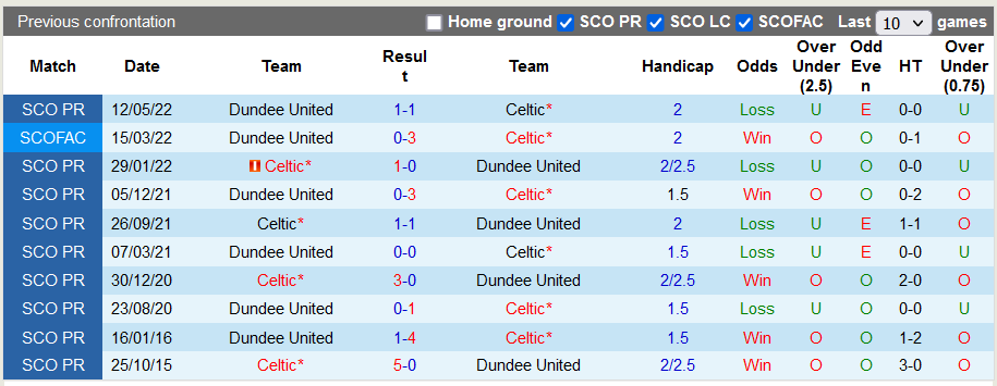 Nhận định, soi kèo Dundee United vs Celtic, 18h ngày 28/8 - Ảnh 3