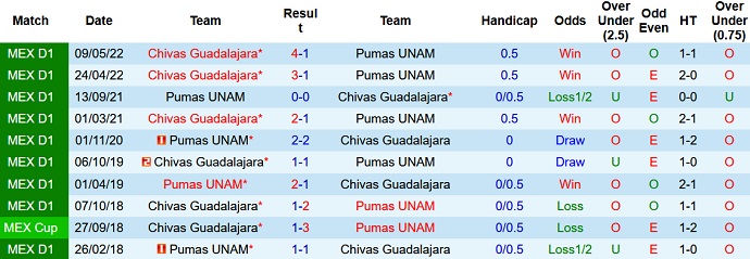 Nhận định, soi kèo Guadalajara vs Pumas UNAM, 9h05 ngày 28/8 - Ảnh 3