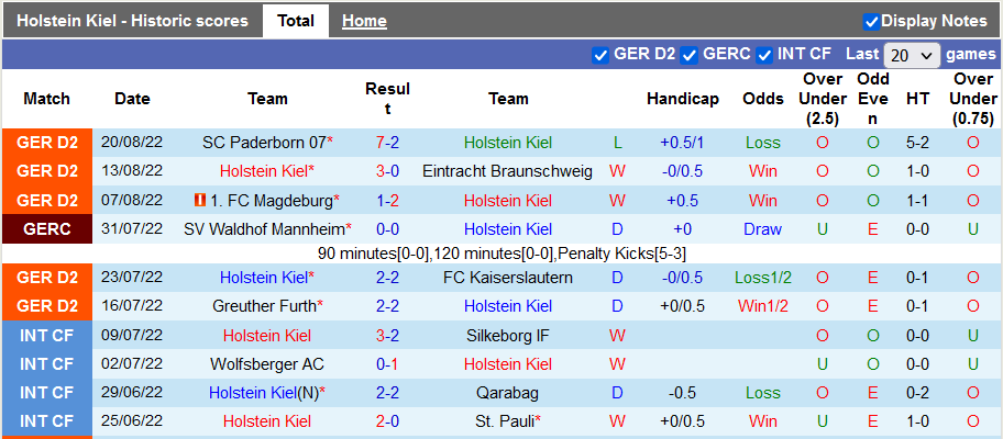 Nhận định, soi kèo Holstein Kiel vs Sandhausen, 18h30 ngày 28/8 - Ảnh 1