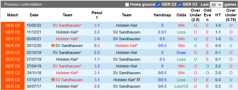 Nhận định, soi kèo Holstein Kiel vs Sandhausen, 18h30 ngày 28/8 - Ảnh 3