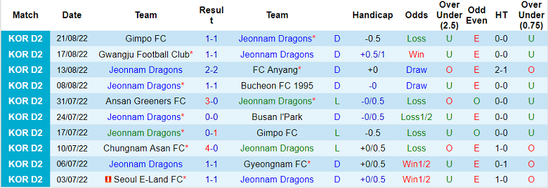 Nhận định, soi kèo Jeonnam Dragons vs Chungnam Asan, 14h ngày 28/8 - Ảnh 1