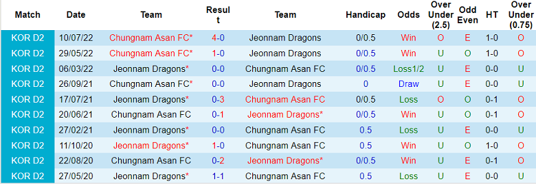 Nhận định, soi kèo Jeonnam Dragons vs Chungnam Asan, 14h ngày 28/8 - Ảnh 3