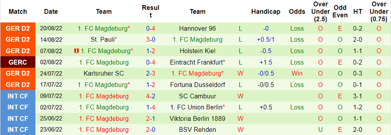 Nhận định, soi kèo Kaiserslautern vs Magdeburg, 18h30 ngày 28/8 - Ảnh 2