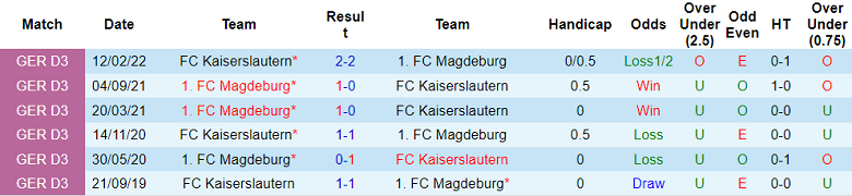 Nhận định, soi kèo Kaiserslautern vs Magdeburg, 18h30 ngày 28/8 - Ảnh 3