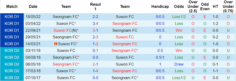 Nhận định, soi kèo Seongnam vs Suwon, 17h ngày 28/8 - Ảnh 3