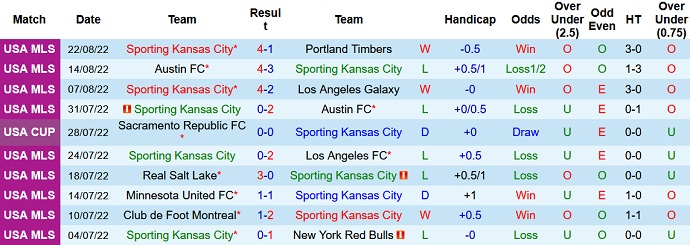 Nhận định, soi kèo Sporting KC vs SJ Earthquake, 7h30 ngày 28/8 - Ảnh 1