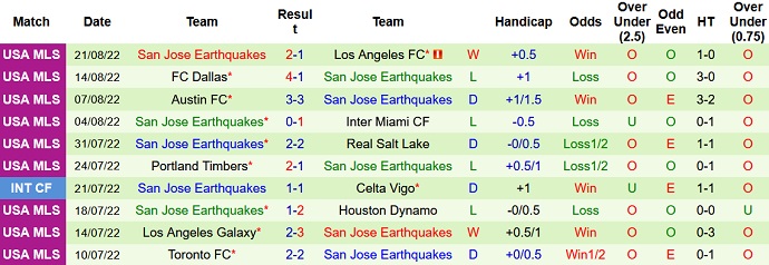 Nhận định, soi kèo Sporting KC vs SJ Earthquake, 7h30 ngày 28/8 - Ảnh 2