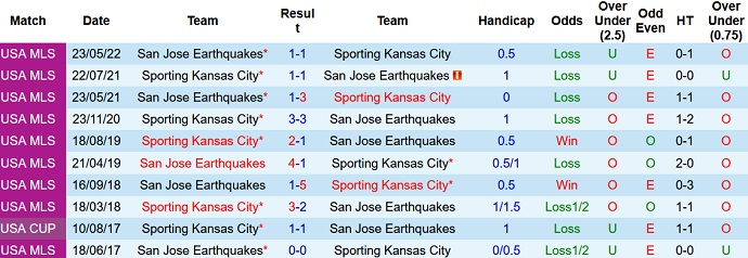 Nhận định, soi kèo Sporting KC vs SJ Earthquake, 7h30 ngày 28/8 - Ảnh 3